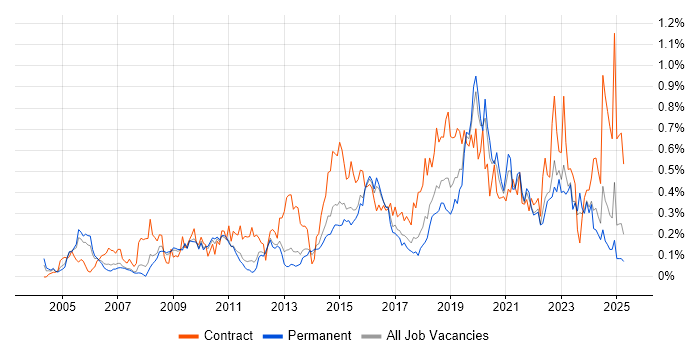 Job vacancy trend for Data Architect in the East of England
