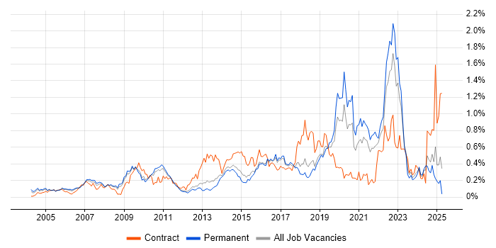 Job vacancy trend for Data Architecture in the East of England Job vacancy trend for Data Architecture in the East of England