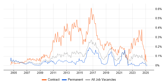 Job vacancy trend for Data Business Analyst in the East of England