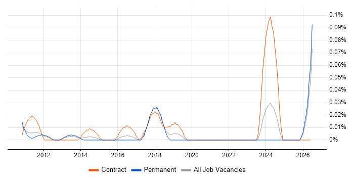 Data Centre Operations Engineer job vacancy trend in the East of England