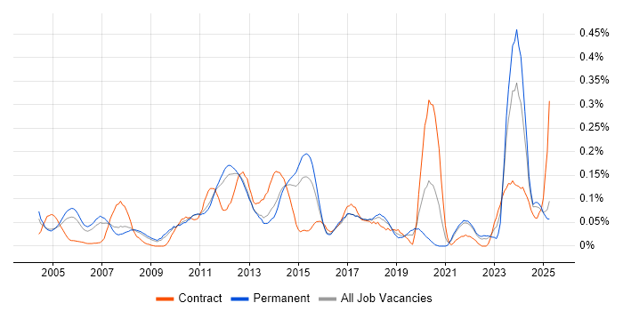 Job vacancy trend for Data Centre Operations in the East of England Job vacancy trend for Data Centre Operations in the East of England