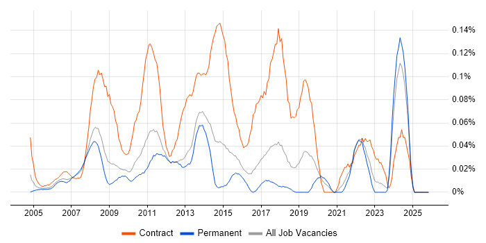 Data Centre Project Manager job vacancy trend in the East of England