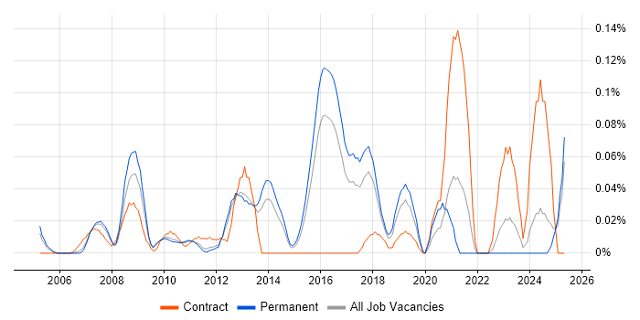 Job vacancy trend for Data Centre Technician in the East of England Job vacancy trend for Data Centre Technician in the East of England