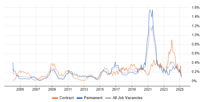 Job vacancy trend for Data Collection in the East of England