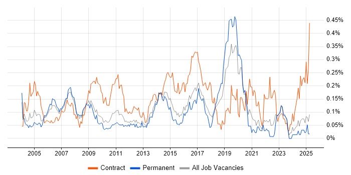 Job vacancy trend for Data Consultant in the East of England Job vacancy trend for Data Consultant in the East of England