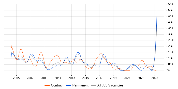 Job vacancy trend for Data Conversion in the East of England Job vacancy trend for Data Conversion in the East of England