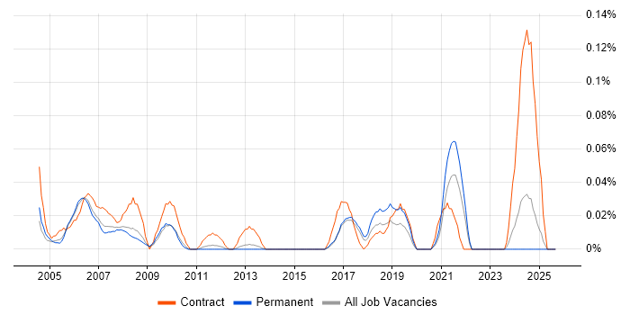 Data Coordinator job vacancy trend in the East of England