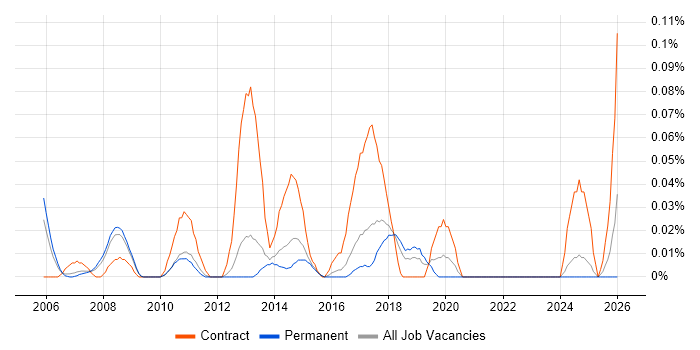 Data Deduplication job vacancy trend in the East of England