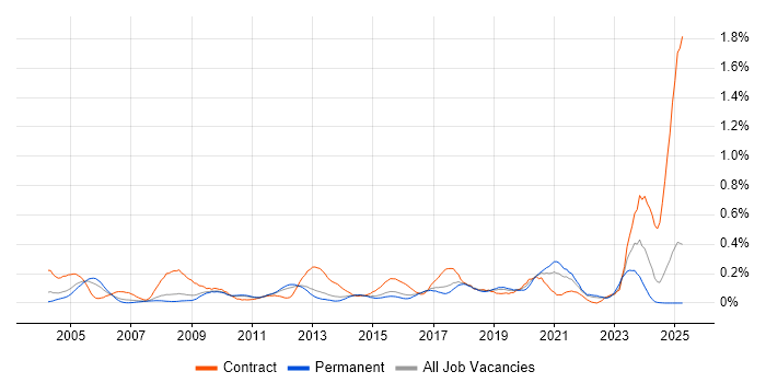 Job vacancy trend for Data Design in the East of England Job vacancy trend for Data Design in the East of England