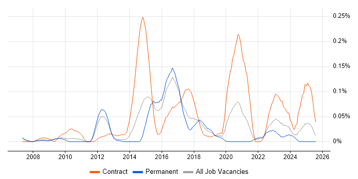 Job vacancy trend for Data Discovery in the East of England