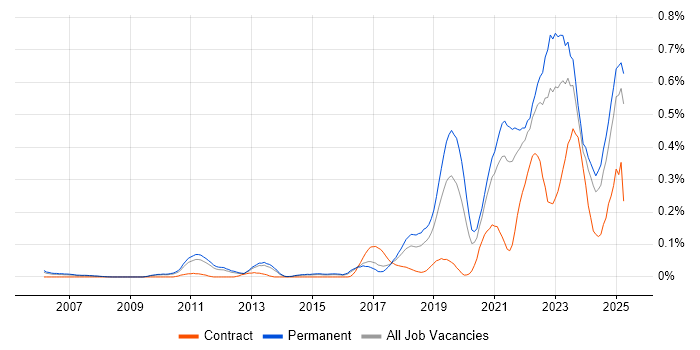 Job vacancy trend for Data-Driven Decision Making in the East of England