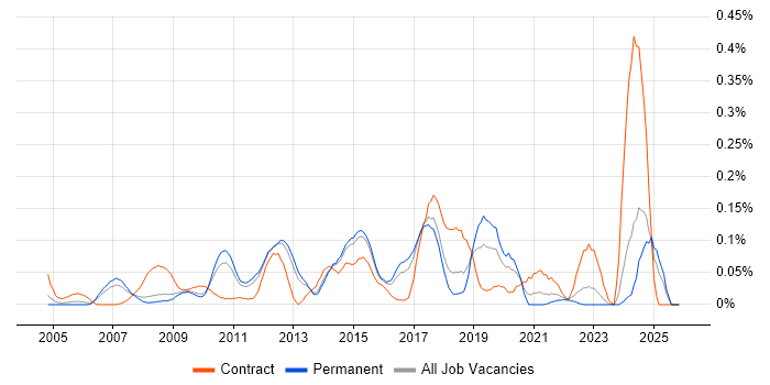 Data Encryption job vacancy trend in the East of England