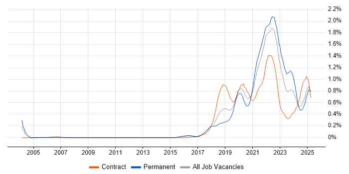 Job vacancy trend for Data Engineering in the East of England Job vacancy trend for Data Engineering in the East of England