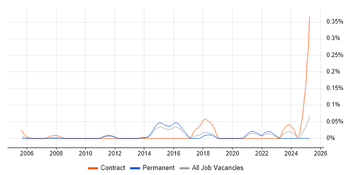Job vacancy trend for Data Enrichment in the East of England Job vacancy trend for Data Enrichment in the East of England