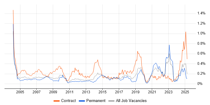 Job vacancy trend for Data Entry in the East of England Job vacancy trend for Data Entry in the East of England