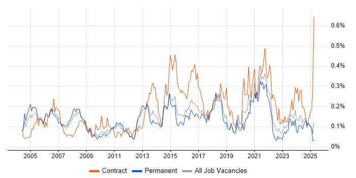 Job vacancy trend for Data Extraction in the East of England Job vacancy trend for Data Extraction in the East of England