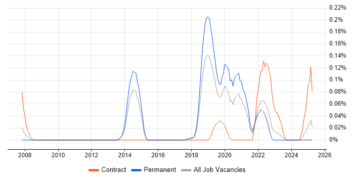 Job vacancy trend for Data Fabric in the East of England