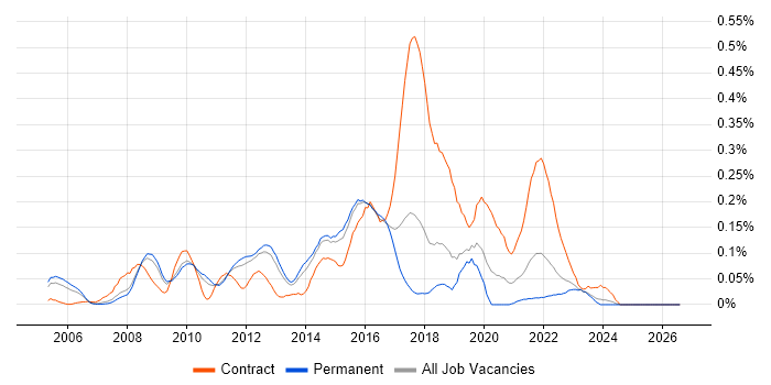 Data Flow Diagram job vacancy trend in the East of England