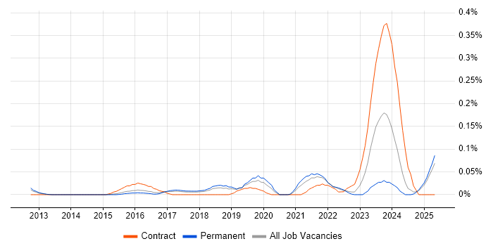 Job vacancy trend for Data Governance Analyst in the East of England Job vacancy trend for Data Governance Analyst in the East of England