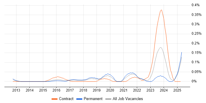 Job vacancy trend for Data Governance Manager in the East of England Job vacancy trend for Data Governance Manager in the East of England