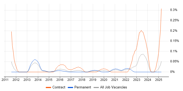 Job vacancy trend for Data Governance Strategy in the East of England