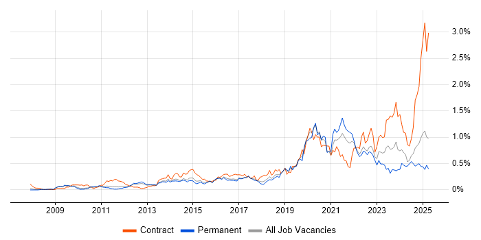 Job vacancy trend for Data Governance in the East of England Job vacancy trend for Data Governance in the East of England