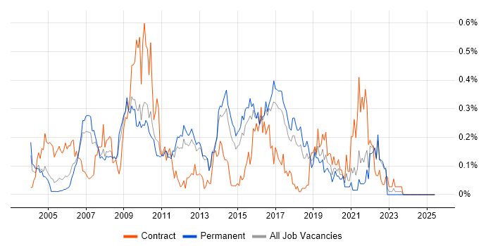 Job vacancy trend for Data Guard in the East of England Job vacancy trend for Data Guard in the East of England