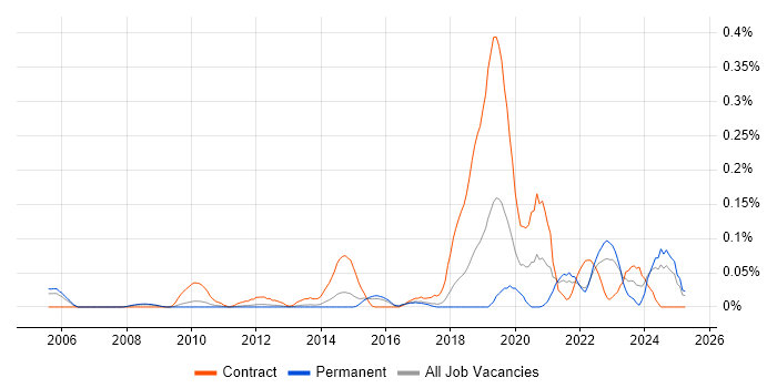 Job vacancy trend for Data Hub in the East of England Job vacancy trend for Data Hub in the East of England