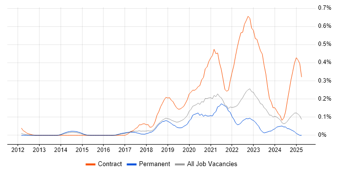 Job vacancy trend for Data Ingestion in the East of England Job vacancy trend for Data Ingestion in the East of England