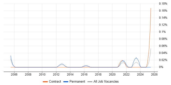 Job vacancy trend for Data Integration Specialist in the East of England