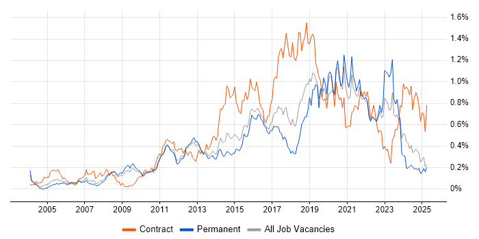 Job vacancy trend for Data Integration in the East of England Job vacancy trend for Data Integration in the East of England