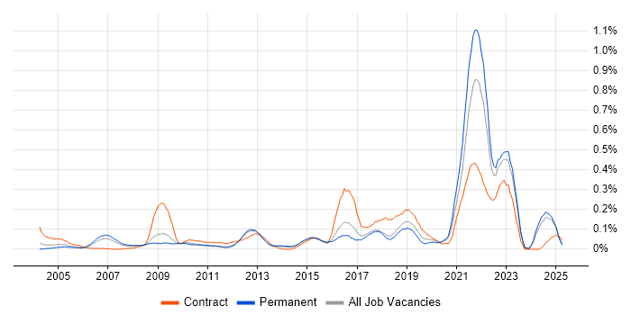 Job vacancy trend for Data Interpretation in the East of England Job vacancy trend for Data Interpretation in the East of England