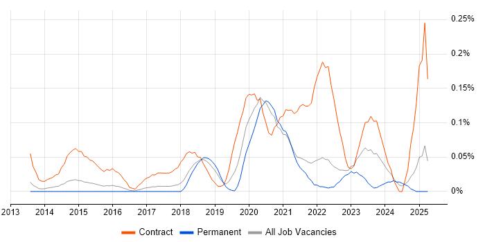 Job vacancy trend for Data Lineage in the East of England