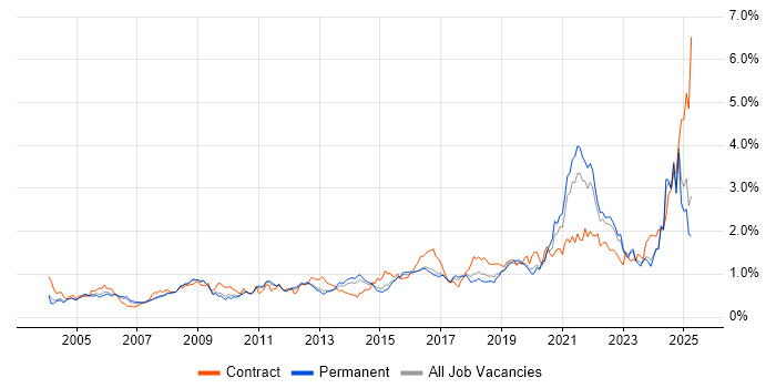 Job vacancy trend for Data Management in the East of England Job vacancy trend for Data Management in the East of England