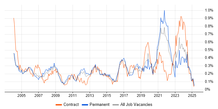 Job vacancy trend for Data Manager in the East of England Job vacancy trend for Data Manager in the East of England