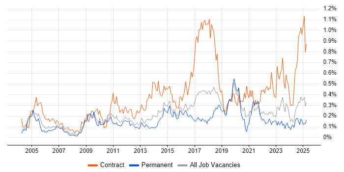 Job vacancy trend for Data Mapping in the East of England Job vacancy trend for Data Mapping in the East of England
