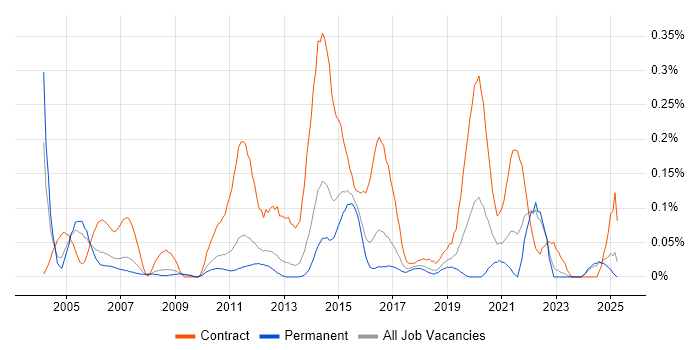 Job vacancy trend for Data Mart in the East of England