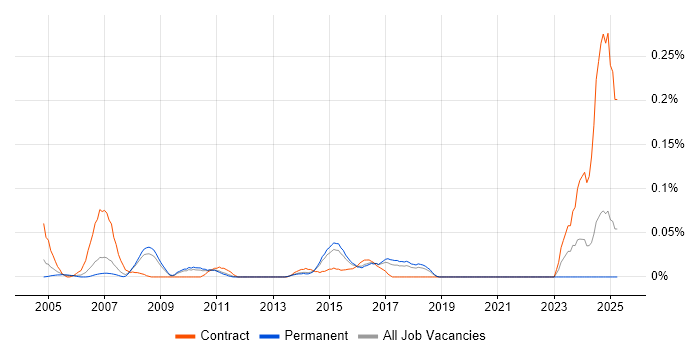 Job vacancy trend for Data Matching in the East of England