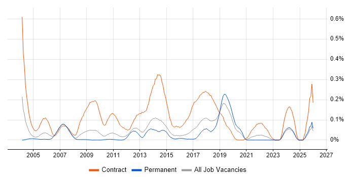 Data Migration Analyst job vacancy trend in the East of England
