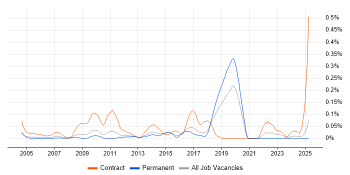 Job vacancy trend for Data Migration Consultant in the East of England Job vacancy trend for Data Migration Consultant in the East of England