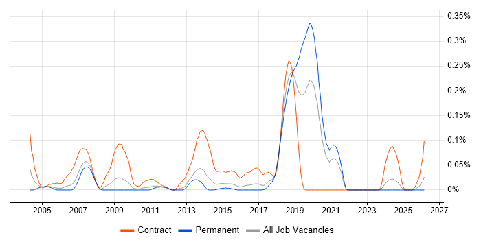 Data Migration Developer job vacancy trend in the East of England