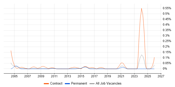 Data Migration Engineer job vacancy trend in the East of England
