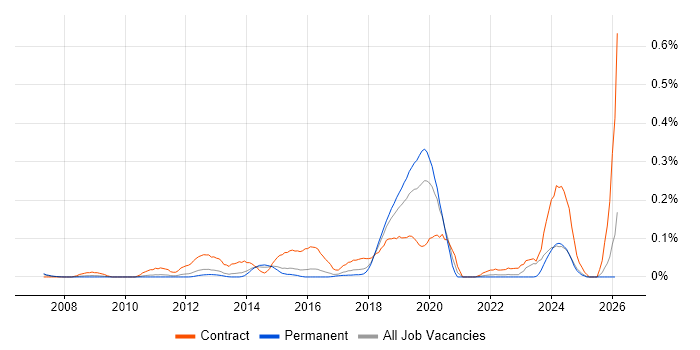Data Migration Lead job vacancy trend in the East of England
