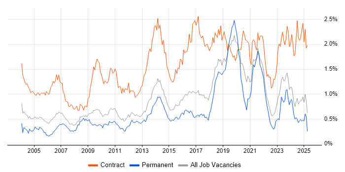 Job vacancy trend for Data Migration in the East of England Job vacancy trend for Data Migration in the East of England