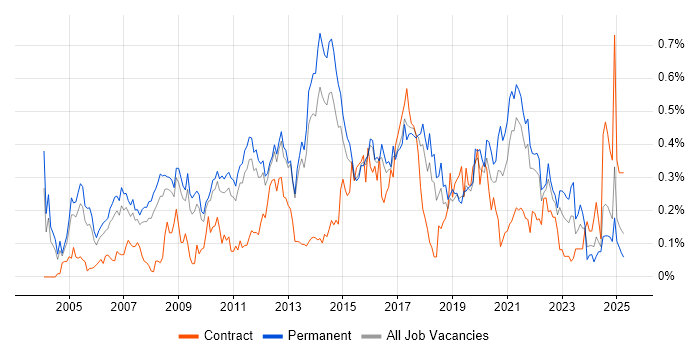 Job vacancy trend for Data Mining in the East of England