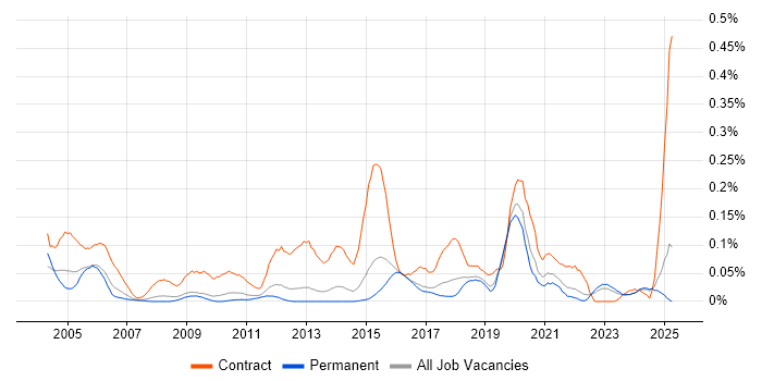 Job vacancy trend for Data Modeller in the East of England Job vacancy trend for Data Modeller in the East of England