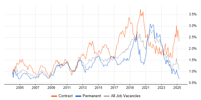 Job vacancy trend for Data Modelling in the East of England Job vacancy trend for Data Modelling in the East of England