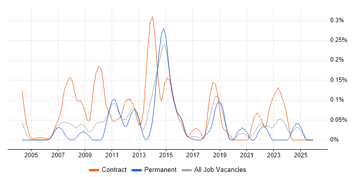 Data ONTAP job vacancy trend in the East of England