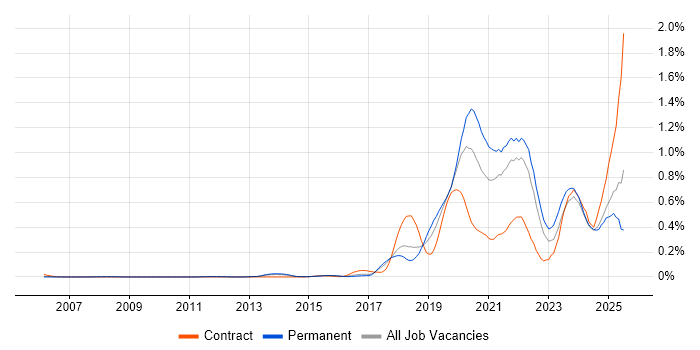 Job vacancy trend for Data Pipeline in the East of England