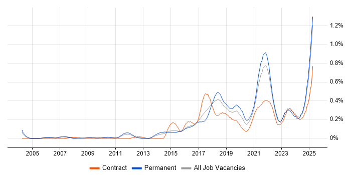 Job vacancy trend for Data Privacy in the East of England